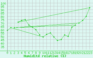 Courbe de l'humidit relative pour Fortun