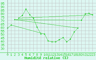 Courbe de l'humidit relative pour Vigna Di Valle