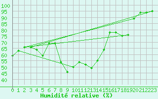 Courbe de l'humidit relative pour Carlsfeld