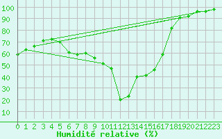 Courbe de l'humidit relative pour Embrun (05)