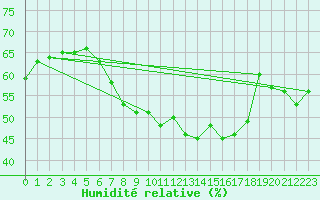 Courbe de l'humidit relative pour Nyon-Changins (Sw)