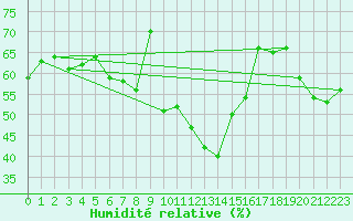 Courbe de l'humidit relative pour Stavanger Vaaland