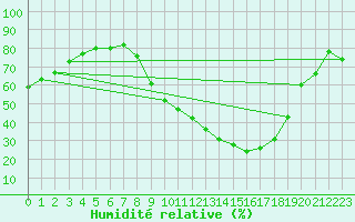 Courbe de l'humidit relative pour Lerida (Esp)