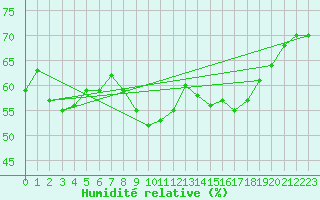 Courbe de l'humidit relative pour Machichaco Faro