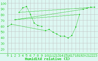 Courbe de l'humidit relative pour Bamberg