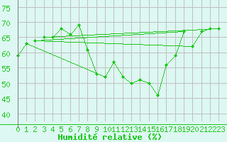 Courbe de l'humidit relative pour Champtercier (04)