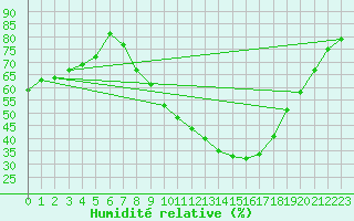 Courbe de l'humidit relative pour Tomelloso