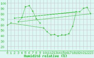 Courbe de l'humidit relative pour Miskolc