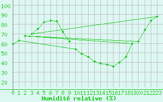 Courbe de l'humidit relative pour Pomrols (34)