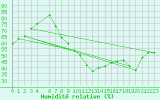 Courbe de l'humidit relative pour Lisboa / Geof