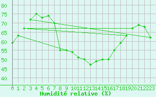 Courbe de l'humidit relative pour Elblag