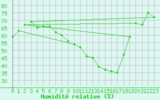 Courbe de l'humidit relative pour Le Talut - Belle-Ile (56)