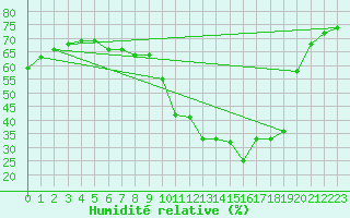 Courbe de l'humidit relative pour Saint-Maximin-la-Sainte-Baume (83)