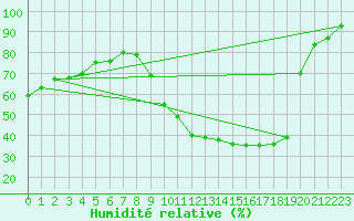 Courbe de l'humidit relative pour Seichamps (54)