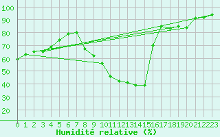 Courbe de l'humidit relative pour Le Mans (72)