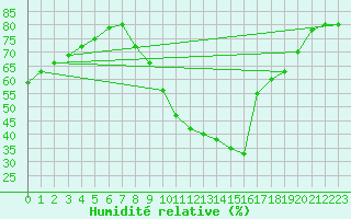 Courbe de l'humidit relative pour Huelva