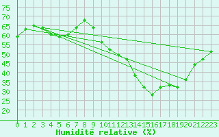 Courbe de l'humidit relative pour Leucate (11)