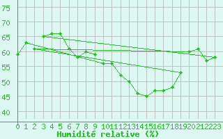 Courbe de l'humidit relative pour Siofok