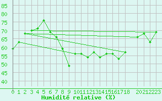 Courbe de l'humidit relative pour De Bilt (PB)