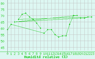 Courbe de l'humidit relative pour Wusterwitz