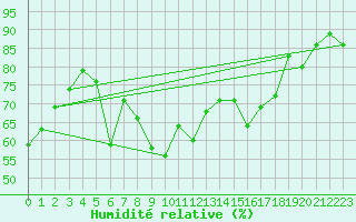 Courbe de l'humidit relative pour Vevey