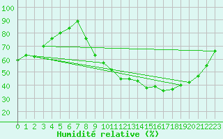 Courbe de l'humidit relative pour Grenoble/agglo Le Versoud (38)
