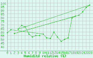 Courbe de l'humidit relative pour Ell Aws