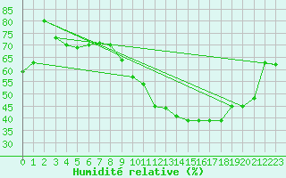 Courbe de l'humidit relative pour Ontinyent (Esp)