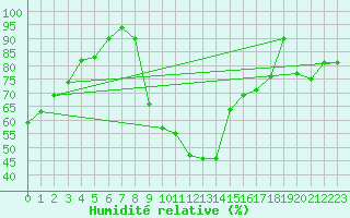 Courbe de l'humidit relative pour Florennes (Be)