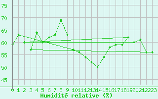 Courbe de l'humidit relative pour Aubenas - Lanas (07)