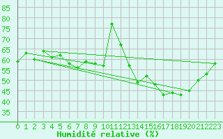 Courbe de l'humidit relative pour Metz (57)