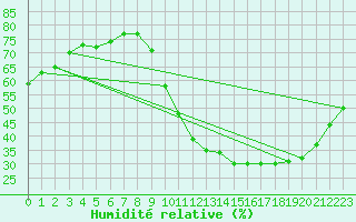Courbe de l'humidit relative pour Roissy (95)