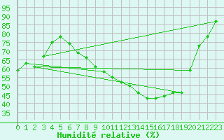 Courbe de l'humidit relative pour Courcouronnes (91)