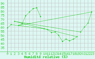 Courbe de l'humidit relative pour Pau (64)