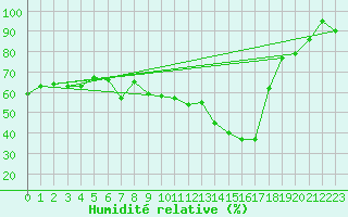Courbe de l'humidit relative pour Dijon / Longvic (21)