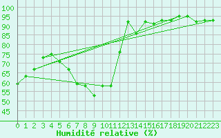 Courbe de l'humidit relative pour Churanov