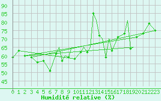 Courbe de l'humidit relative pour Hasvik