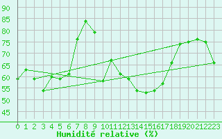Courbe de l'humidit relative pour Viseu