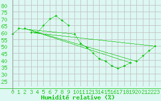 Courbe de l'humidit relative pour Ruffiac (47)