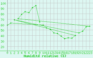 Courbe de l'humidit relative pour La Faurie (05)