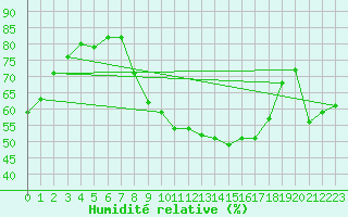 Courbe de l'humidit relative pour Ayamonte