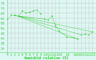 Courbe de l'humidit relative pour Bulson (08)