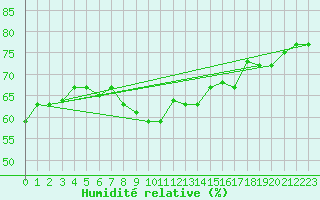 Courbe de l'humidit relative pour Lampedusa
