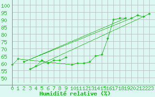 Courbe de l'humidit relative pour Dudince