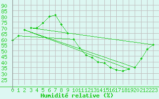 Courbe de l'humidit relative pour Bourges (18)