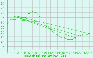 Courbe de l'humidit relative pour Sorgues (84)