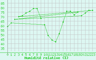 Courbe de l'humidit relative pour Bourg-Saint-Maurice (73)