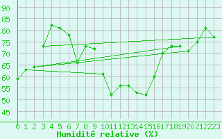 Courbe de l'humidit relative pour Ile de Groix (56)