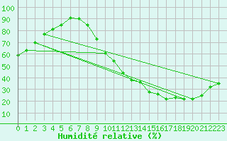 Courbe de l'humidit relative pour Le Mans (72)