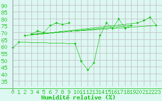 Courbe de l'humidit relative pour Calatayud